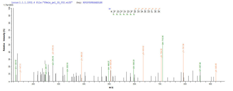Based on the SEQUEST from database of Yeast host and target protein, the LC-MS/MS Analysis result of this product could indicate that this peptide derived from Yeast-expressed Homo sapiens (Human) NCL.Recombinant Human Nucleolin (NCL) Protein (His)