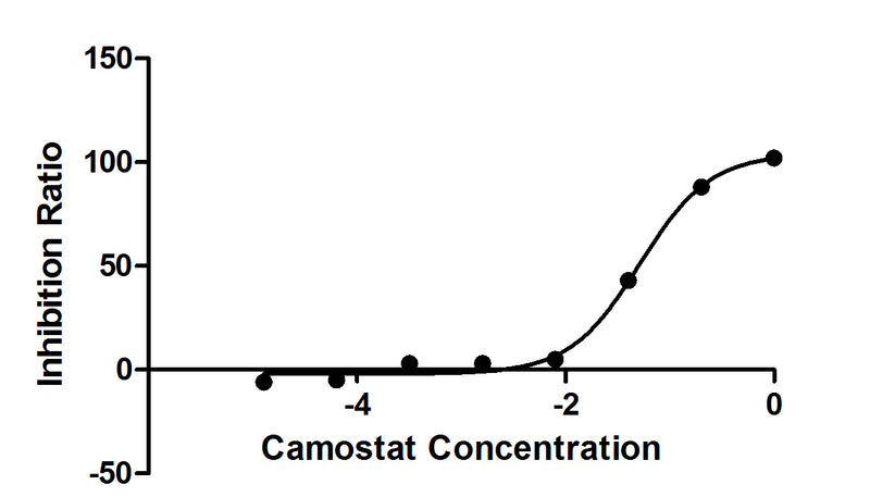 Activity Measured by Camostat Mesylate inhibit ratio on TMPRSS2 , which can cleave fluorogenic peptide substrate (Boc-Gln-Ala-Arg-AMC). The Camostat Mesylate inhibit EC 50 is 0.03347-0.07945μM. Biological Activity AssayRecombinant Human Transmembrane Protease Serine 2 (TMPRSS2) Protein (His), Active