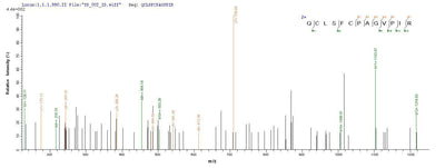 Based on the SEQUEST from database of Yeast host and target protein, the LC-MS/MS Analysis result of this product could indicate that this peptide derived from Yeast-expressed Mus musculus (Mouse) Ly6c1.Recombinant Mouse Lymphocyte Antigen 6C1 (LY6C1) Protein (His)