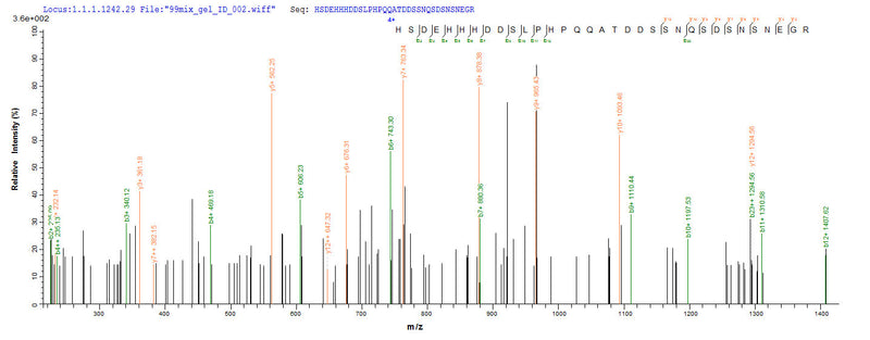 Based on the SEQUEST from database of Yeast host and target protein, the LC-MS/MS Analysis result of this product could indicate that this peptide derived from Yeast-expressed Epstein-Barr virus (strain Raji) (HHV-4) (Human herpesvirus 4) LMP1.Recombinant Epstein-Barr Virus Latent Membrane Protein 1 (LMP1) Protein (His)