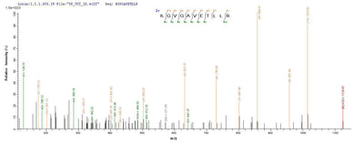 Based on the SEQUEST from database of Yeast host and target protein, the LC-MS/MS Analysis result of this product could indicate that this peptide derived from Yeast-expressed Salmonella typhimurium (strain LT2 / SGSC1412 / ATCC 700720) prgJ.