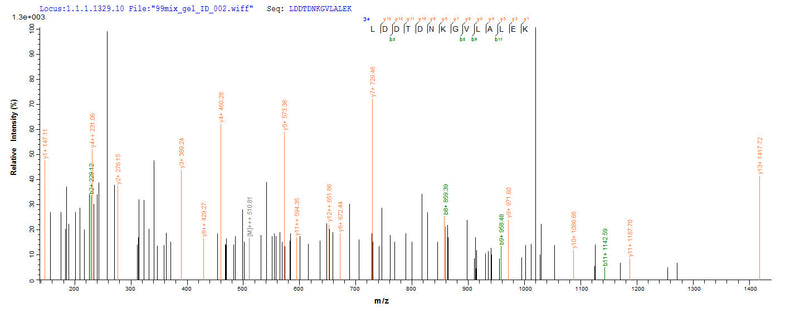 Based on the SEQUEST from database of Yeast host and target protein, the LC-MS/MS Analysis result of this product could indicate that this peptide derived from Yeast-expressed Saccharomyces cerevisiae (strain ATCC 204508 / S288c) (Baker&