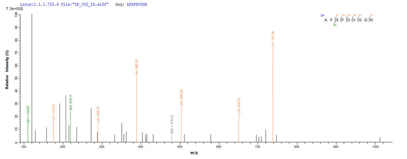 Based on the SEQUEST from database of Yeast host and target protein, the LC-MS/MS Analysis result of this product could indicate that this peptide derived from Yeast-expressed Escherichia coli hph.