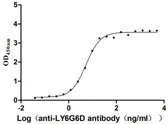 Activity Measured by its binding ability in a functional ELISA. Immobilized Macaca fascicularis LY6G6D at 2 μg/mL can bind Anti-LY6G6D recombinant antibody , the EC 50 is 3.963-7.154 ng/mL. Biological Activity AssayRecombinant Cynomolgus Monkey Lymphocyte Antigen 6 Family Member G6D (LY6G6D) Protein (His), Active